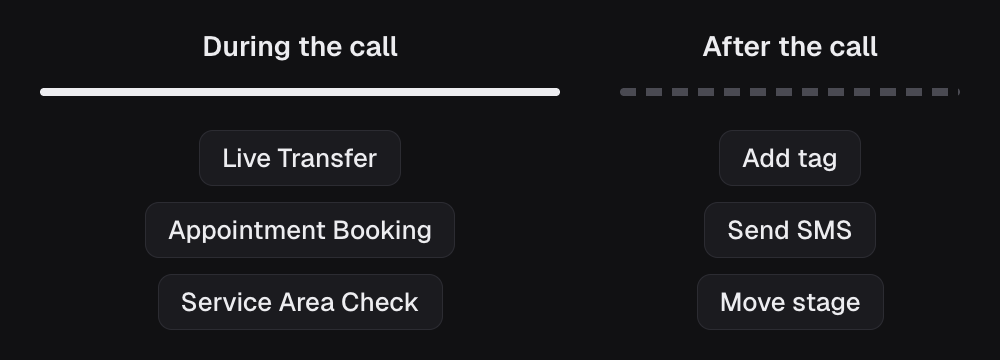 During the call: Live Transfer, Appointment Booking and Service Area Check. After the call ends: follow-up actions such as Add tag, Send SMS and Move stage.