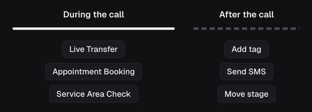 During the call: Live Transfer, Appointment Booking and Service Area Check. After the call ends: follow-up actions such as Add tag, Send SMS and Move stage.