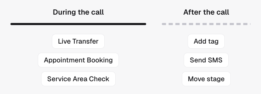 During the call: Live Transfer, Appointment Booking and Service Area Check. After the call ends: follow-up actions such as Add tag, Send SMS and Move stage.
