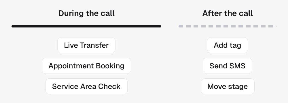 During the call: Live Transfer, Appointment Booking and Service Area Check. After the call ends: follow-up actions such as Add tag, Send SMS and Move stage.