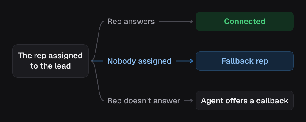 Transferring to the rep assigned to the lead. If the rep answers, the caller is connected. If nobody is assigned, the fallback rep takes the call. If the rep doesn't answer, the agent offers a callback.