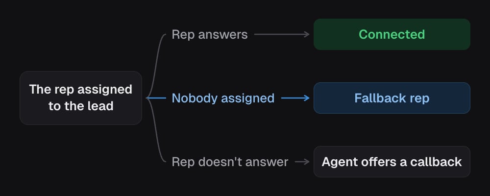 Transferring to the rep assigned to the lead. If the rep answers, the caller is connected. If nobody is assigned, the fallback rep takes the call. If the rep doesn't answer, the agent offers a callback.