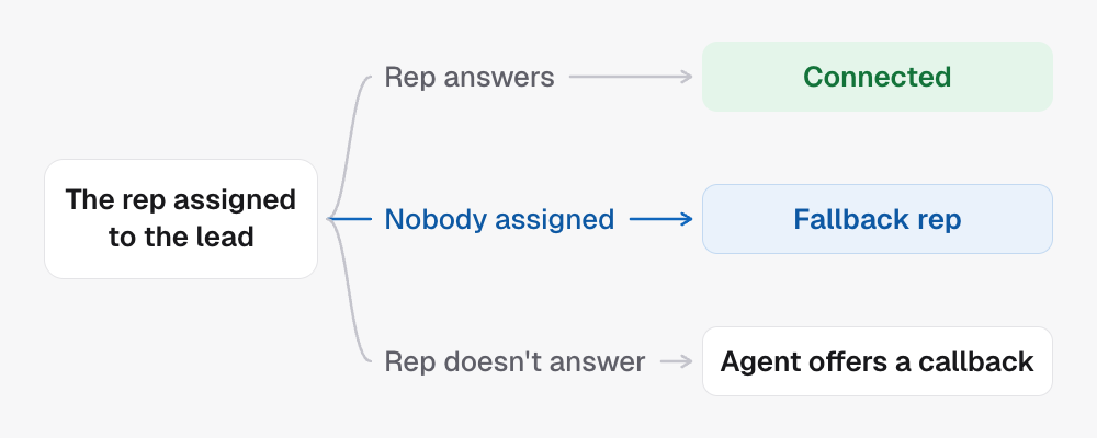 Transferring to the rep assigned to the lead. If the rep answers, the caller is connected. If nobody is assigned, the fallback rep takes the call. If the rep doesn't answer, the agent offers a callback.