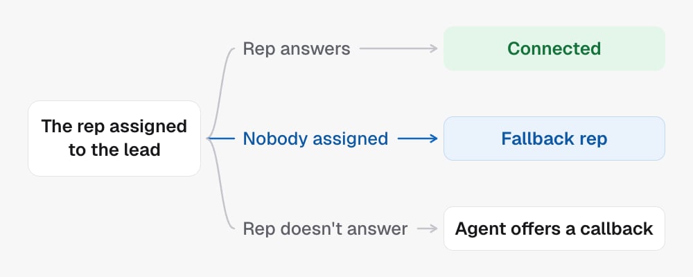 Transferring to the rep assigned to the lead. If the rep answers, the caller is connected. If nobody is assigned, the fallback rep takes the call. If the rep doesn't answer, the agent offers a callback.