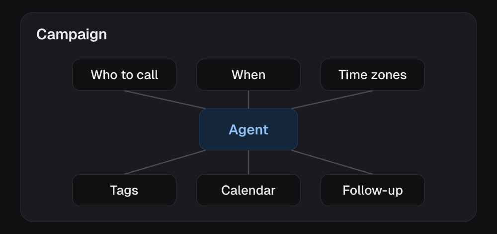 The agent is one small part in the middle of the campaign. Around it, the campaign handles who to call, when, time zones, tags, the calendar and follow-up.