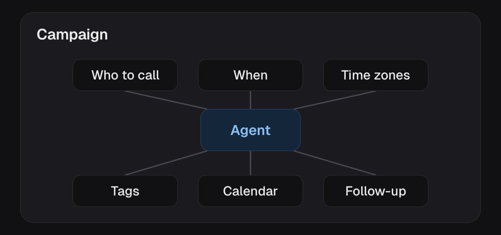 The agent is one small part in the middle of the campaign. Around it, the campaign handles who to call, when, time zones, tags, the calendar and follow-up.