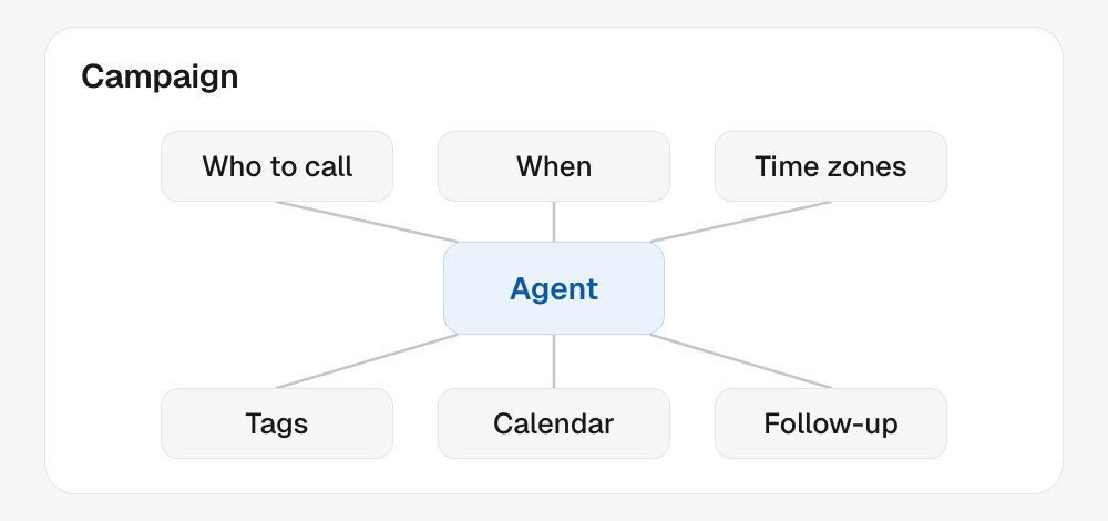 The agent is one small part in the middle of the campaign. Around it, the campaign handles who to call, when, time zones, tags, the calendar and follow-up.