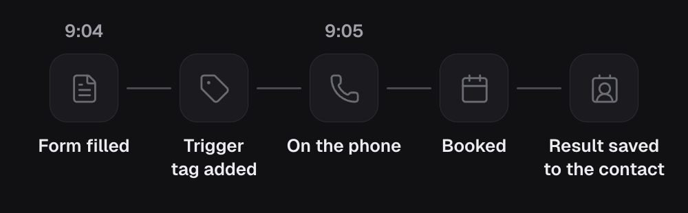 A lead fills in a form at 9:04 and gets the campaign's trigger tag in GoHighLevel. At 9:05 the agent is on the phone with them and books them, and the result is saved back onto the contact.