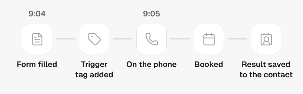 A lead fills in a form at 9:04 and gets the campaign's trigger tag in GoHighLevel. At 9:05 the agent is on the phone with them and books them, and the result is saved back onto the contact.