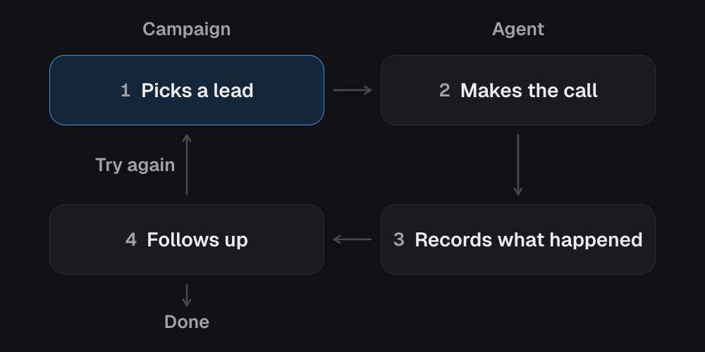 The loop. The campaign picks a lead, the agent makes the call and records what happened, and the campaign follows up. Then the lead is done, or tried again if the call did not settle it.