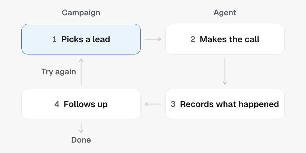 The loop. The campaign picks a lead, the agent makes the call and records what happened, and the campaign follows up. Then the lead is done, or tried again if the call did not settle it.