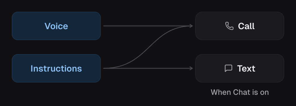 Voice reaches calls only. Instructions reach calls, and texts too when Chat is on.