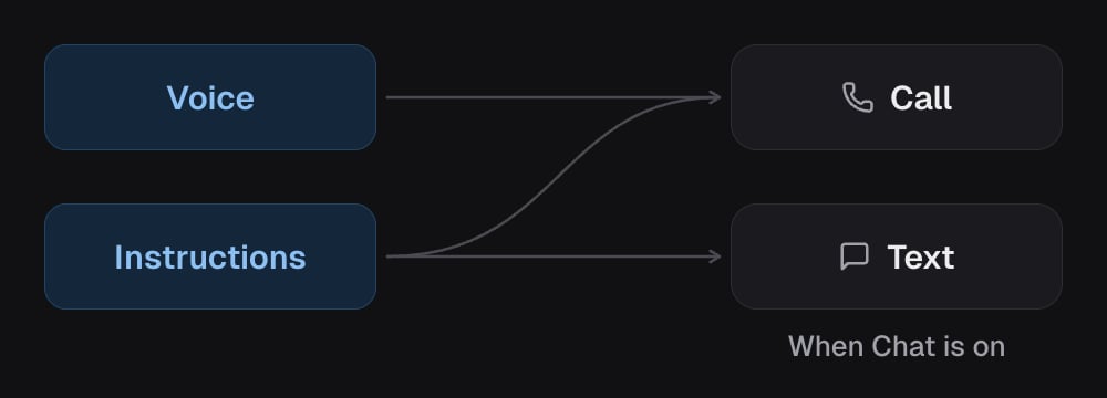 Voice reaches calls only. Instructions reach calls, and texts too when Chat is on.