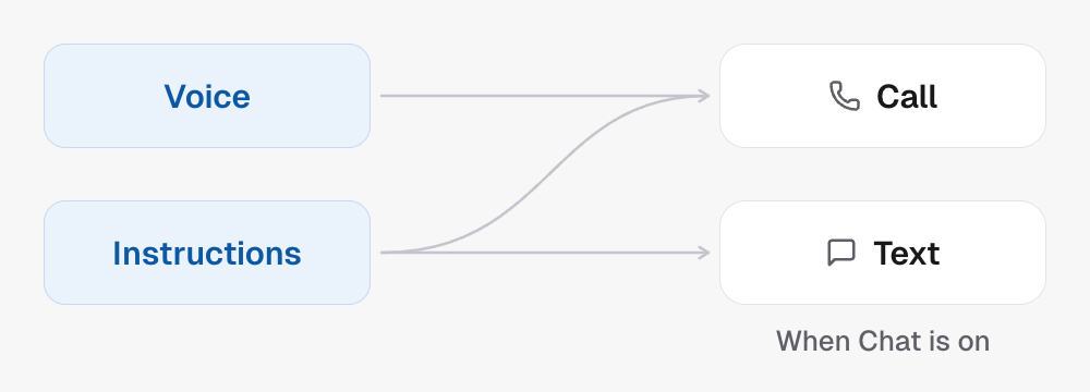 Voice reaches calls only. Instructions reach calls, and texts too when Chat is on.