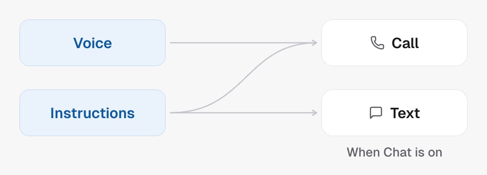 Voice reaches calls only. Instructions reach calls, and texts too when Chat is on.