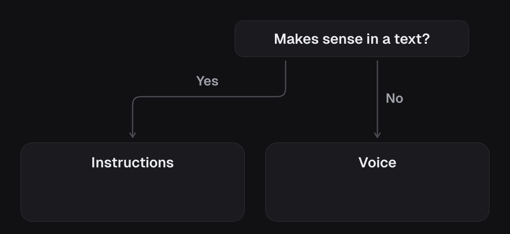 Each sentence meets one question: does it make sense in a text? Never quote a price does, so it goes in Instructions. Stop when they cut in does not, so it goes in Voice.