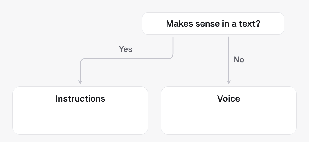 Each sentence meets one question: does it make sense in a text? Never quote a price does, so it goes in Instructions. Stop when they cut in does not, so it goes in Voice.