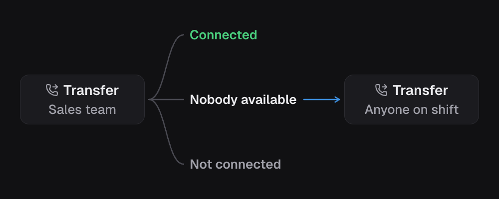A Transfer to the sales team has three outputs: Connected, Nobody available and Not connected. A second Transfer, to anyone on shift, hangs off Nobody available.