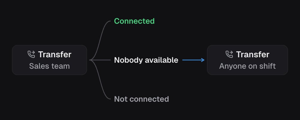 A Transfer to the sales team has three outputs: Connected, Nobody available and Not connected. A second Transfer, to anyone on shift, hangs off Nobody available.