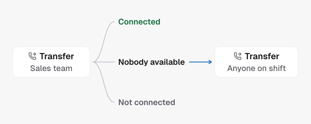 A Transfer to the sales team has three outputs: Connected, Nobody available and Not connected. A second Transfer, to anyone on shift, hangs off Nobody available.