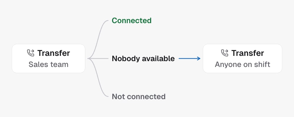 A Transfer to the sales team has three outputs: Connected, Nobody available and Not connected. A second Transfer, to anyone on shift, hangs off Nobody available.