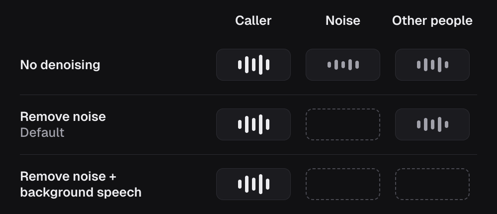What the agent hears in each denoising mode. No denoising: the caller, background noise and other people. Remove noise, the default: the caller and other people. Remove noise plus background speech: only the caller.