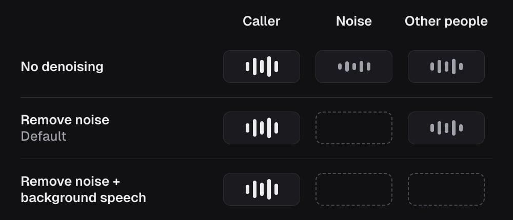 What the agent hears in each denoising mode. No denoising: the caller, background noise and other people. Remove noise, the default: the caller and other people. Remove noise plus background speech: only the caller.