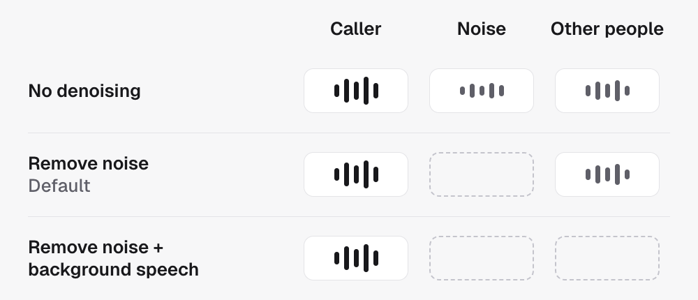 What the agent hears in each denoising mode. No denoising: the caller, background noise and other people. Remove noise, the default: the caller and other people. Remove noise plus background speech: only the caller.