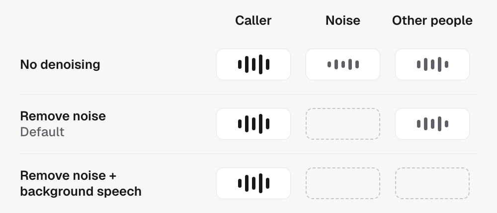 What the agent hears in each denoising mode. No denoising: the caller, background noise and other people. Remove noise, the default: the caller and other people. Remove noise plus background speech: only the caller.