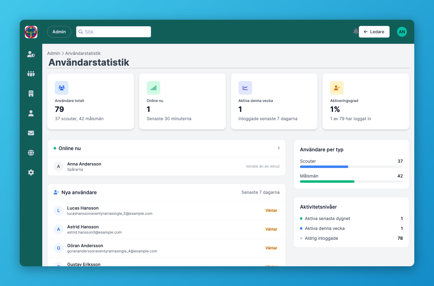 Användarstatistik med fördelning och nya konton
