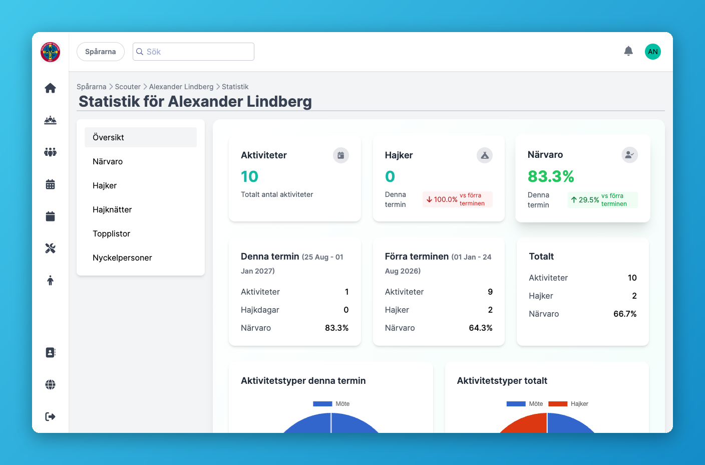 Statistiksida för en scout med aktiviteter, hajker och närvaro
