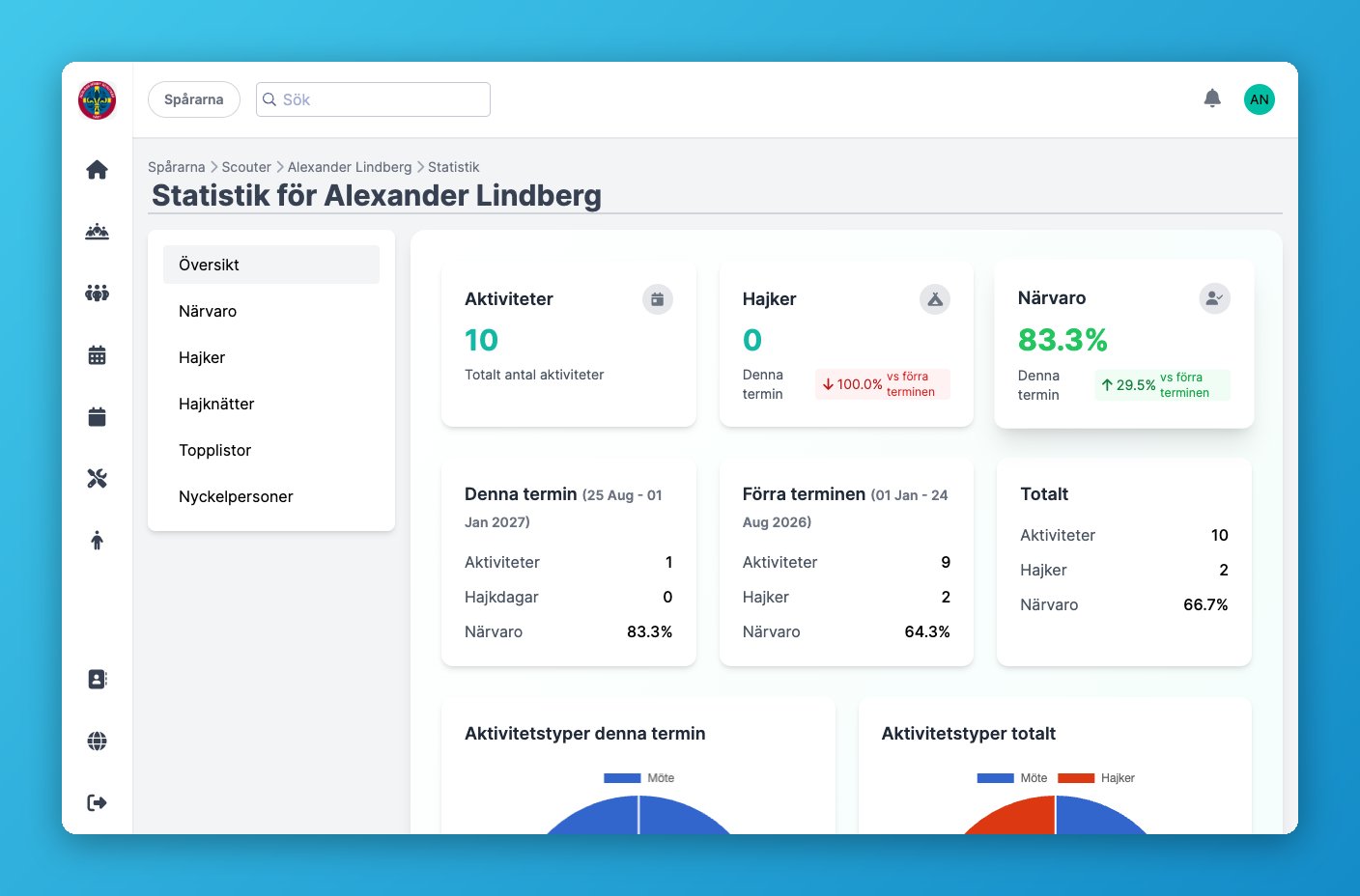 Statistiksida för en scout med aktiviteter, hajker och närvaro