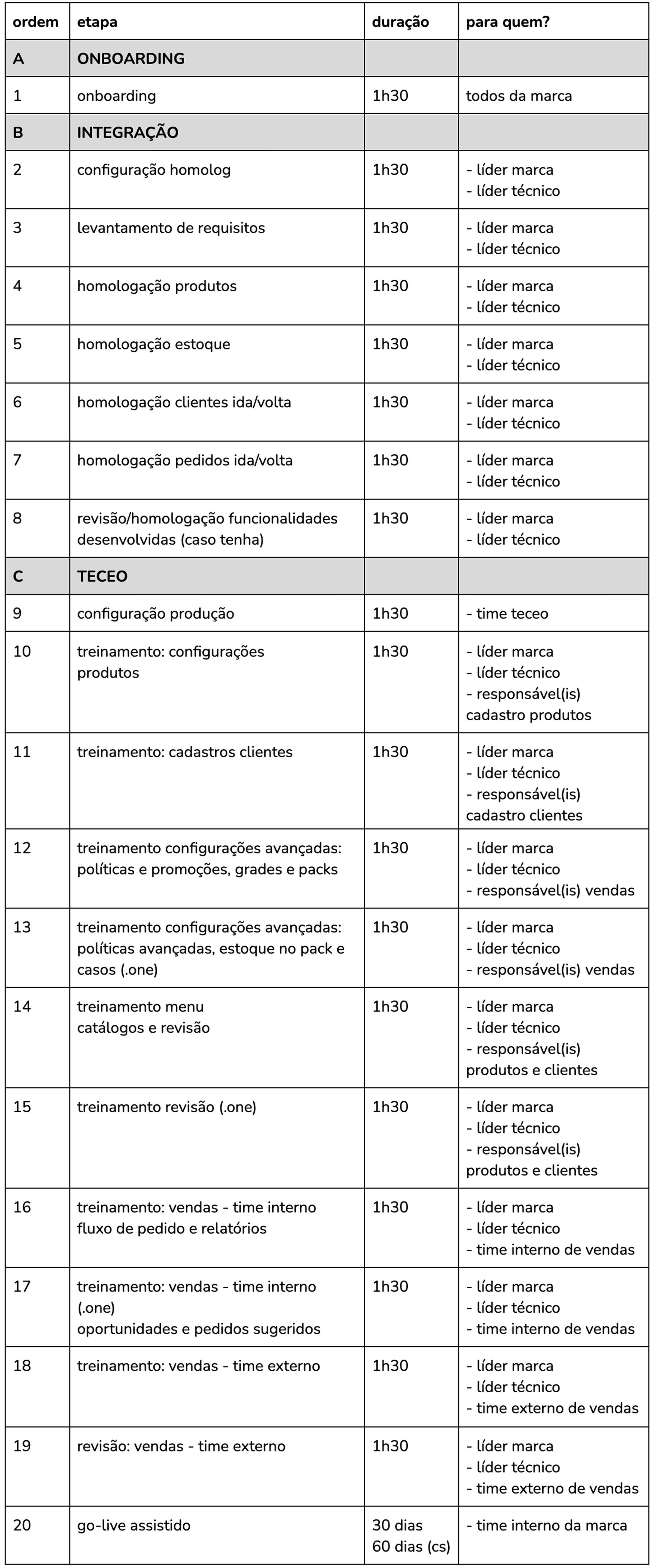 tabela do cronograma de implantação com a ordem, etapa, duração e público de cada passo, do onboarding ao go-live assistido
