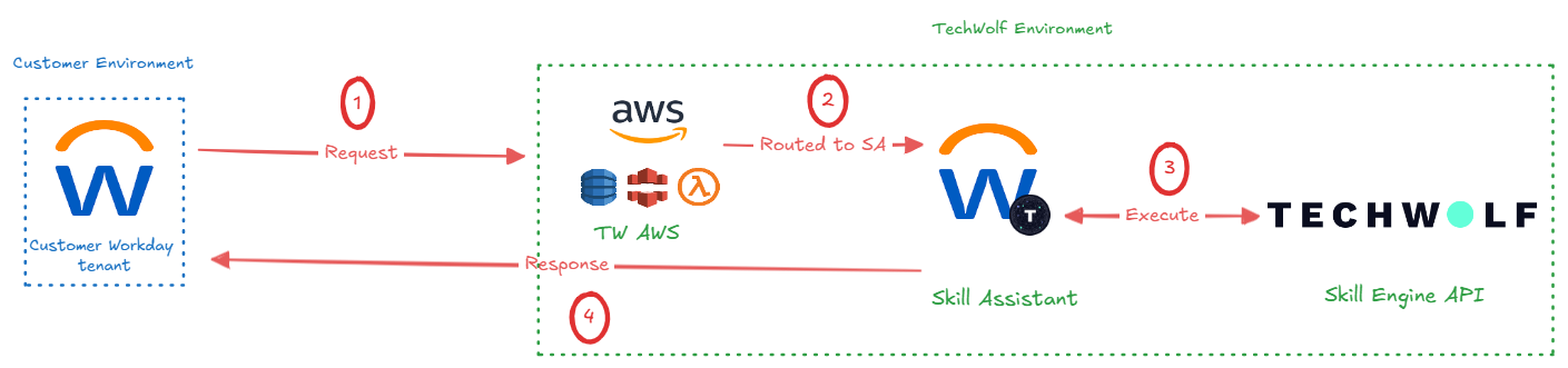 User interacts with the application