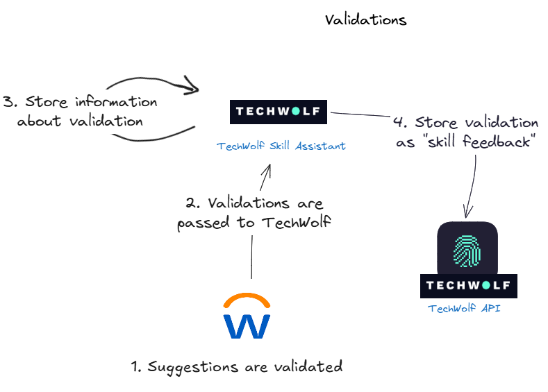 Validations