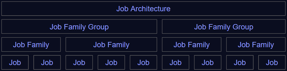 Job Architecture
