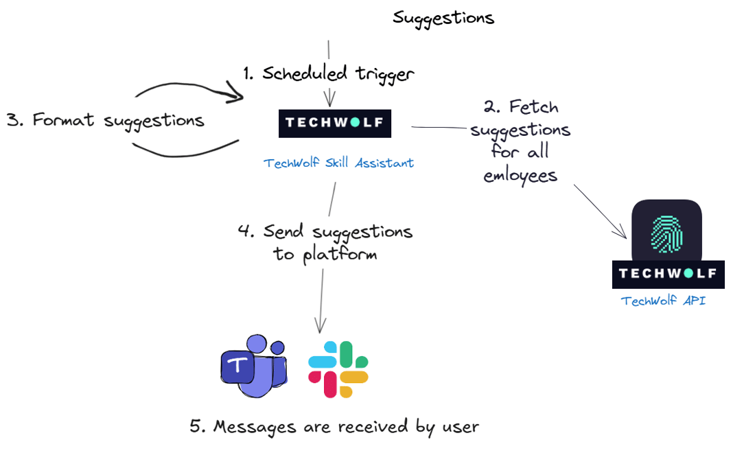 Task Intelligence Techwolf How It Works - TechWolf Developer Portal