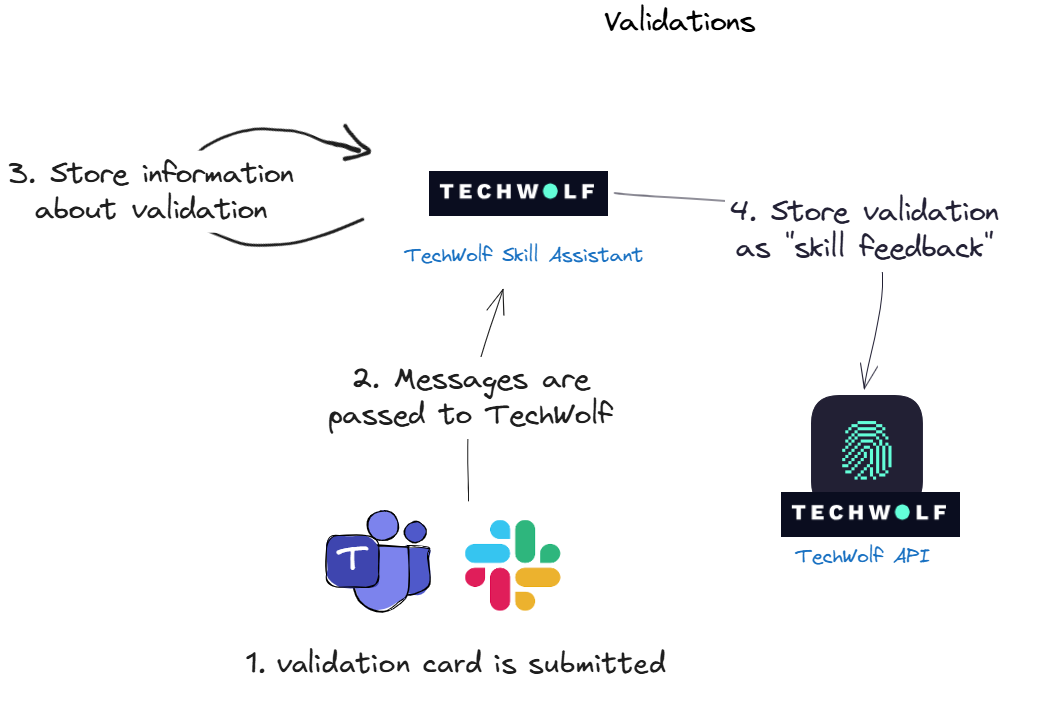 Validations