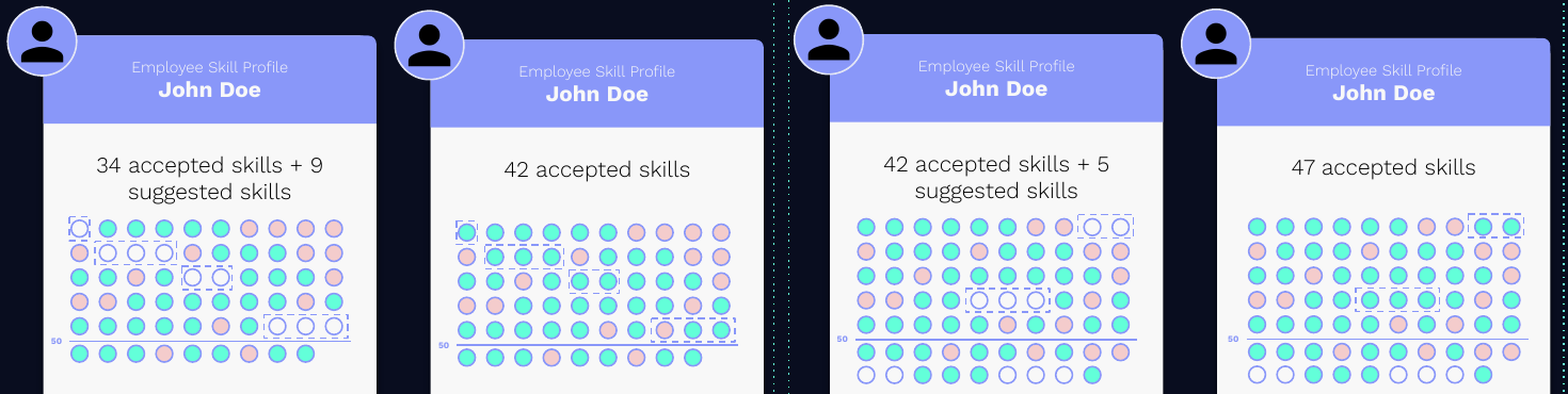 Employee Skill Profile states after new Skill Events