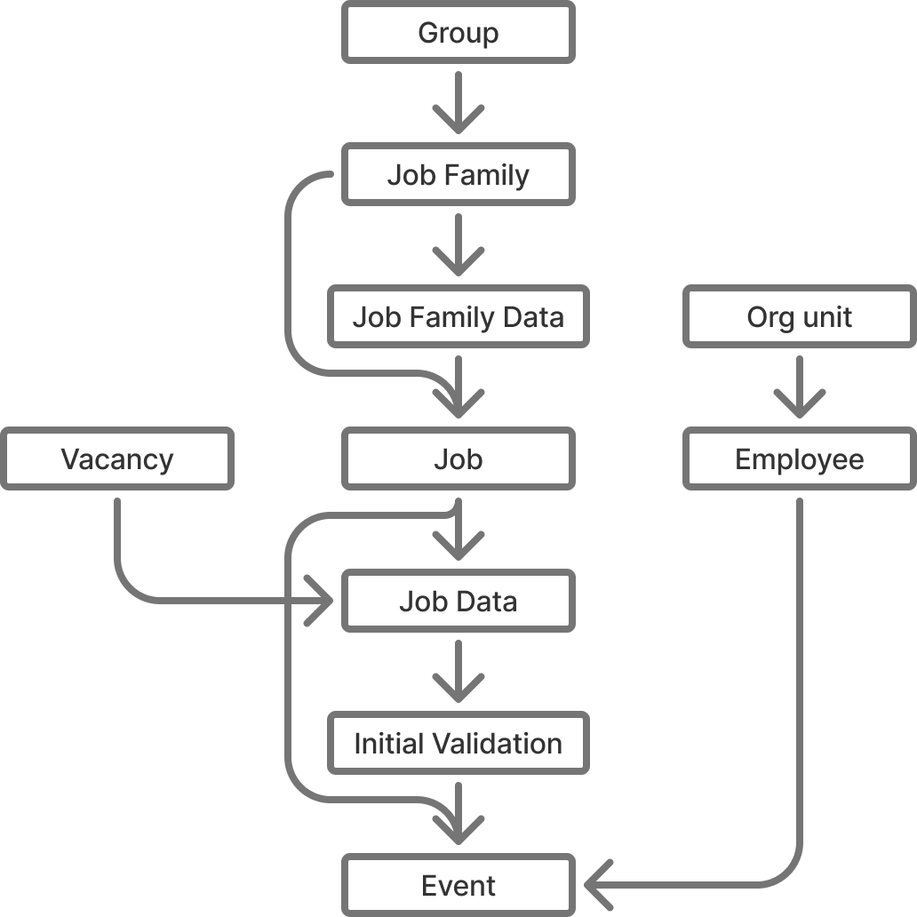 Datasource dependencies