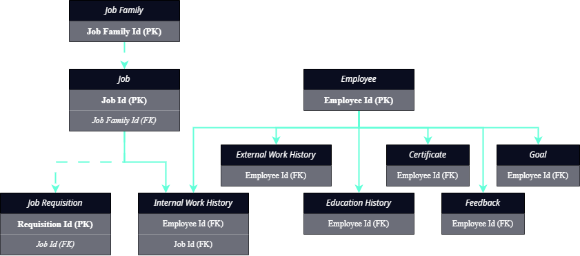 Workday datasource dependencies