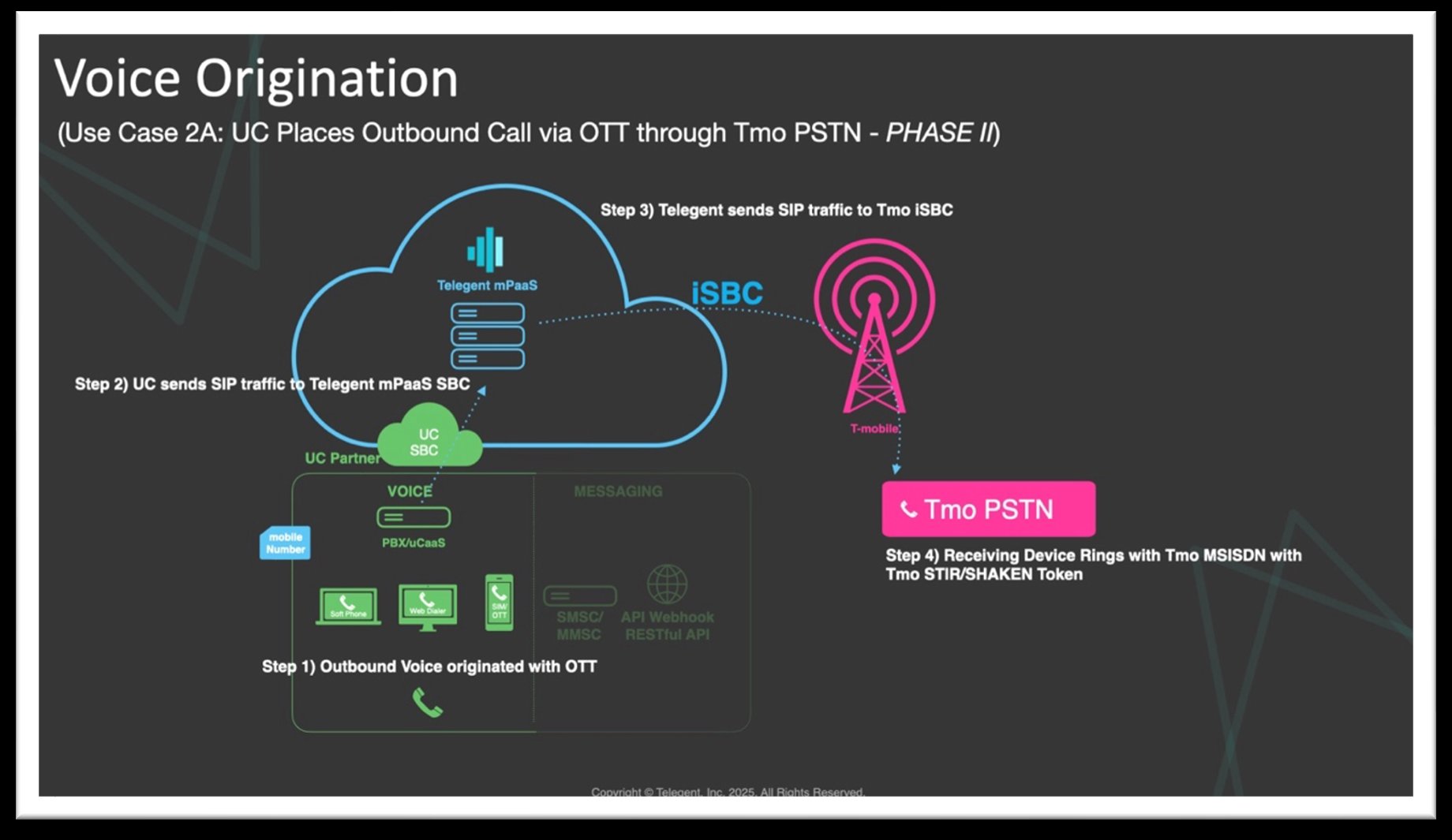 Voice Origination flow diagram: outbound voice originated with OTT, UC sends SIP traffic to Telegent mPaaS SBC, Telegent sends SIP traffic to Tmo iSBC, receiving device rings with Tmo MSISDN and Tmo STIR/SHAKEN token
