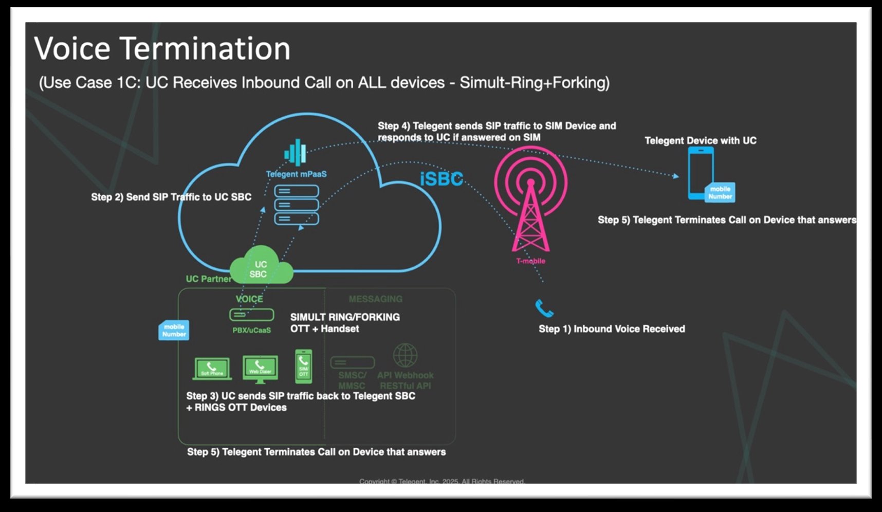 Voice Termination forked flow diagram: inbound voice received, SIP traffic sent to UC SBC, UC sends SIP traffic back to Telegent SBC and rings OTT devices, Telegent sends SIP traffic to SIM device, and the call terminates on whichever device answers
