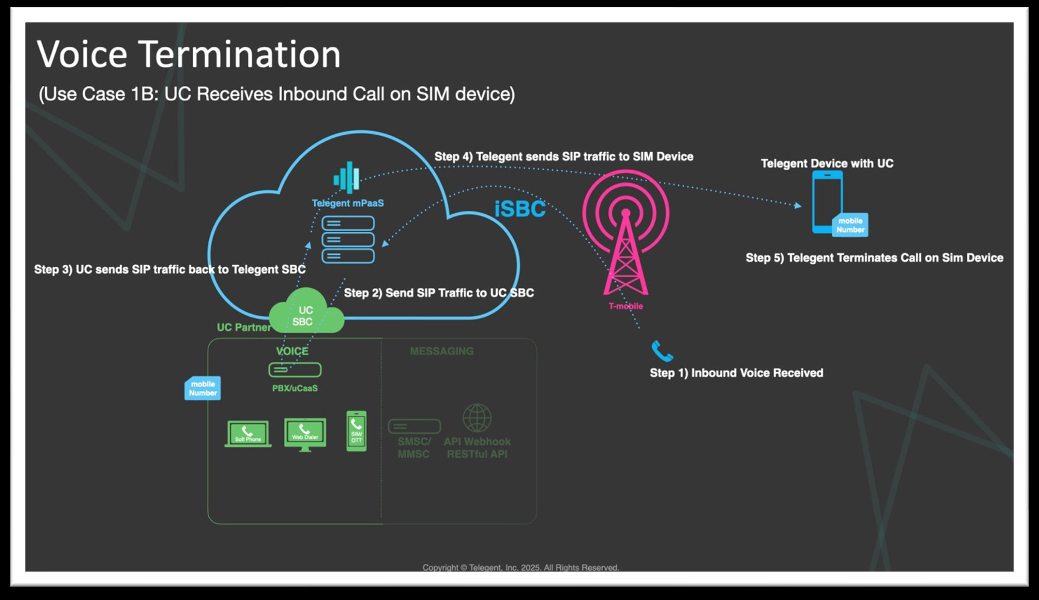 Voice Termination flow diagram: inbound voice received, SIP traffic sent to UC SBC, UC sends SIP traffic back to Telegent SBC, Telegent sends SIP traffic to SIM device and terminates the call on the SIM device
