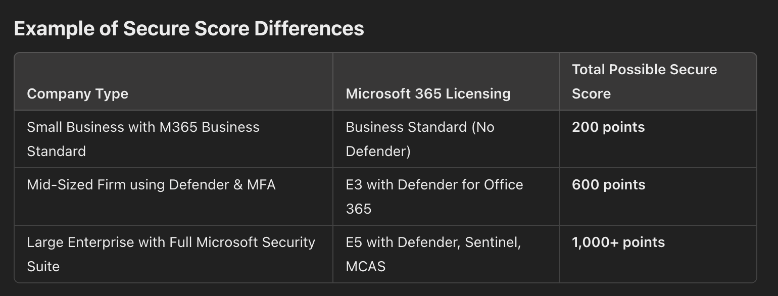 Microsoft 365 secure score breakdown