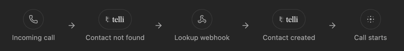 Inbound Contact Lookup settings with webhook configuration and request-response examples