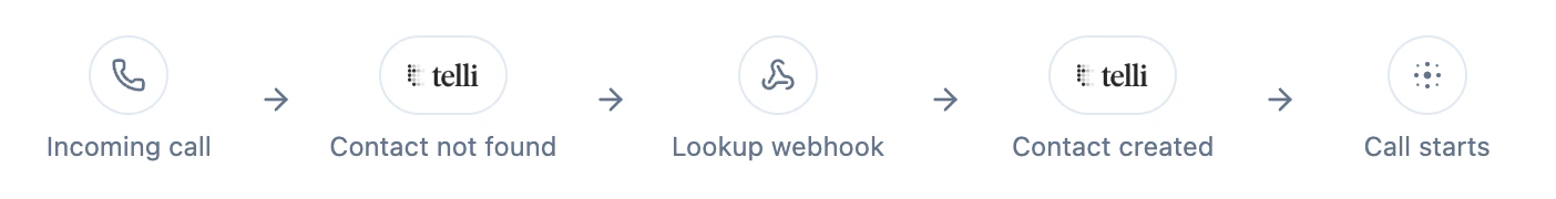 Inbound Contact Lookup settings with webhook configuration and request-response examples
