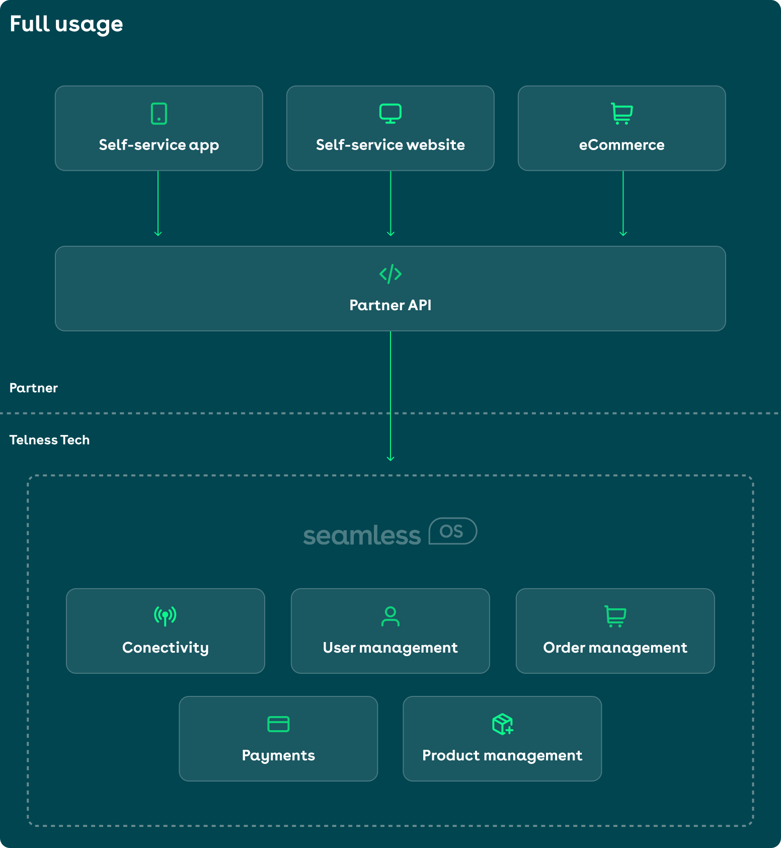 Infographic displaying the modules included in full usage of the platform