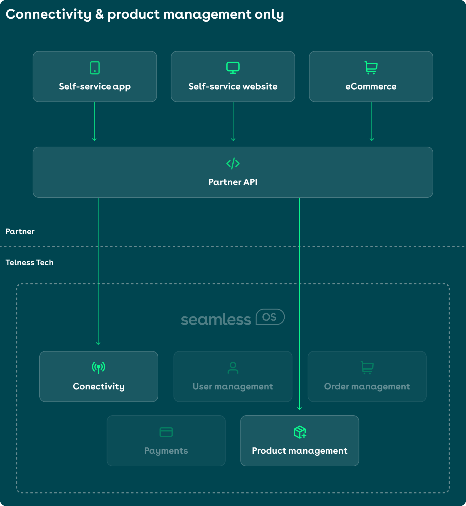 Infographic displaying the modules included in usage of certain module