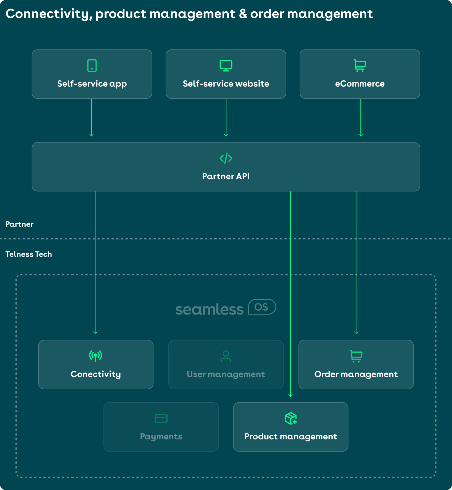 Infographic displaying the modules included in usage of certain module